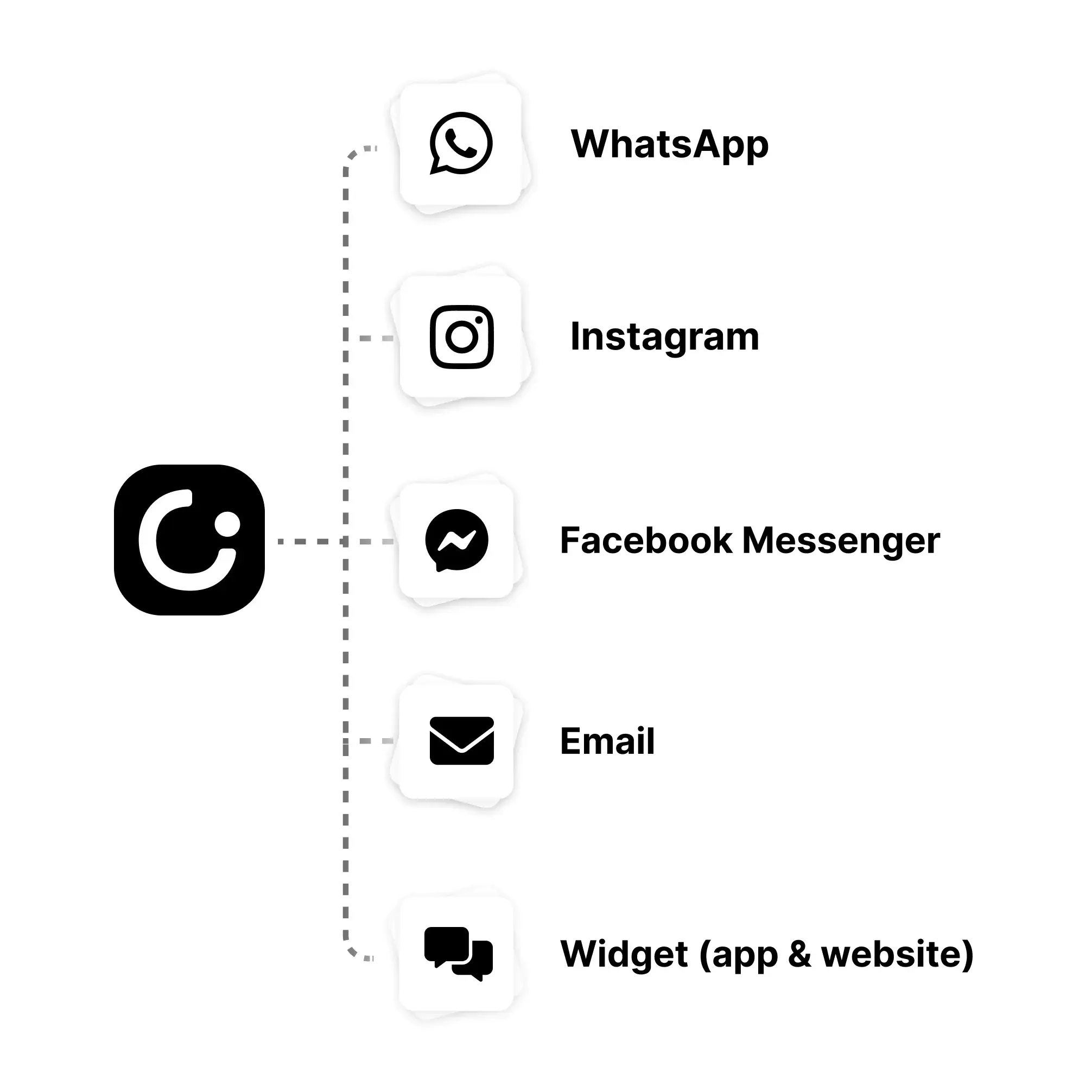 A unified inbox where messages from different channels stay in one customer thread.