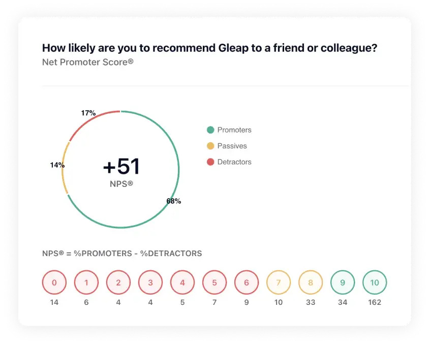 NPS survey with automatic categorisation into Promoters, Passives, Detractors.