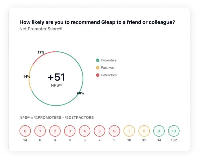 Gleap NPS score insights with promoters, passives, and detractors.